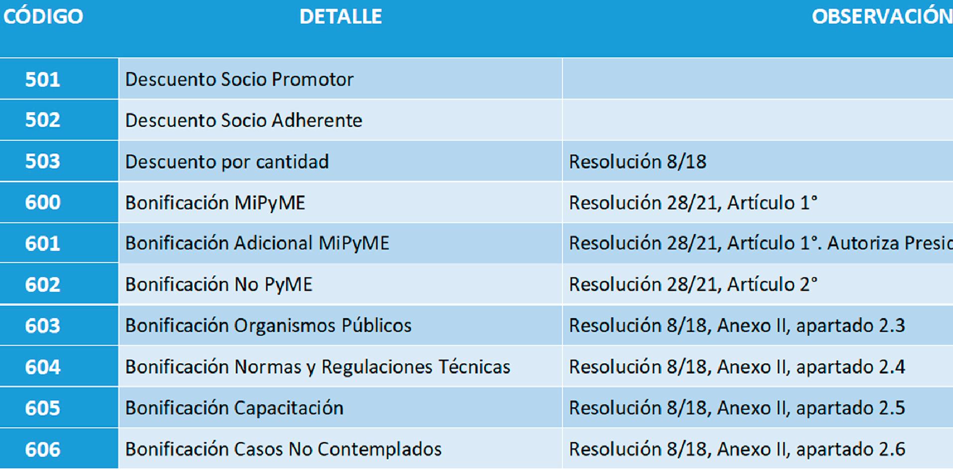Nuevos códigos de bonificación