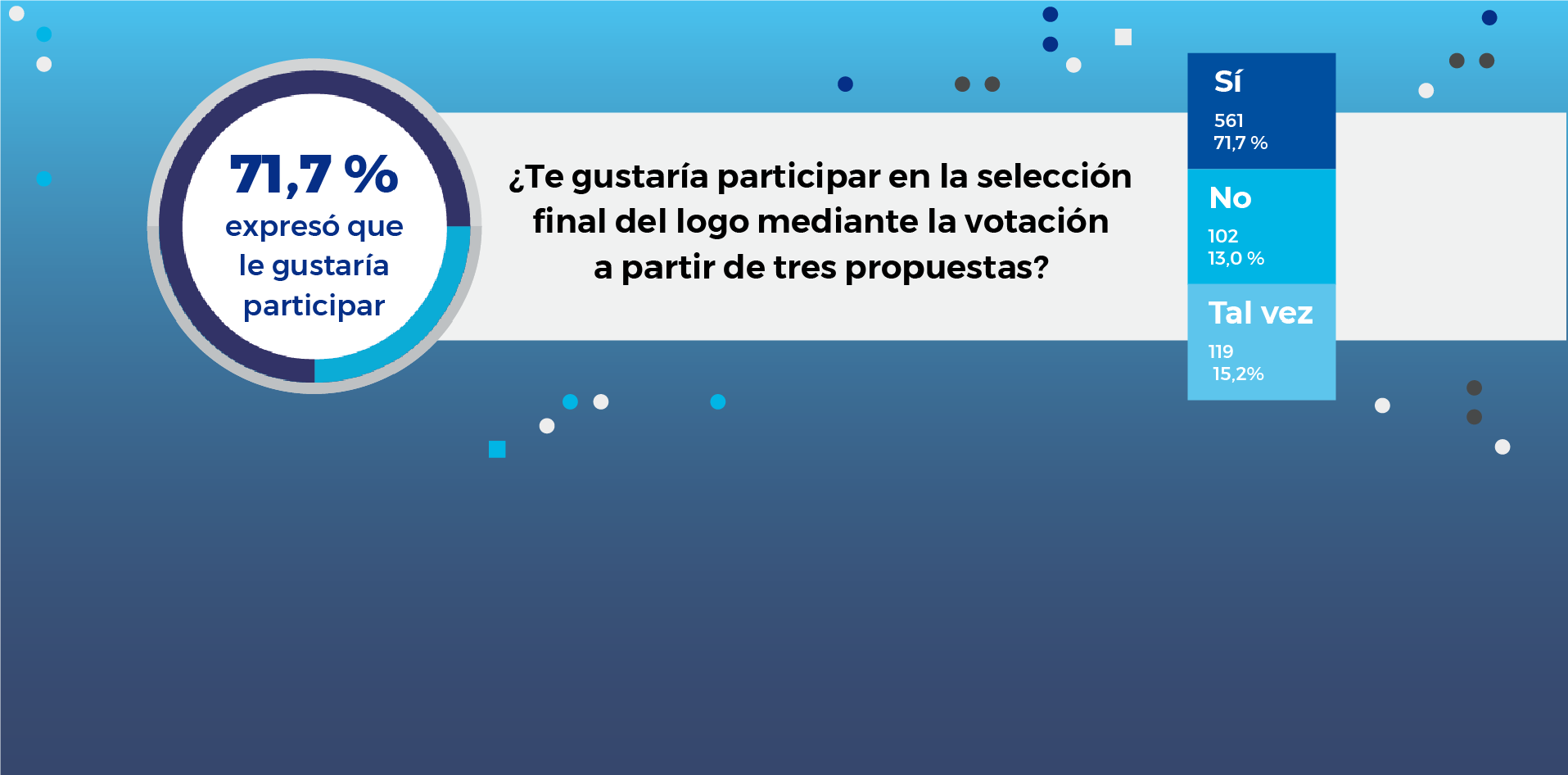 El 71% de lxs encuestadxs manifestó que quiere participar de la votación del logo del INTI