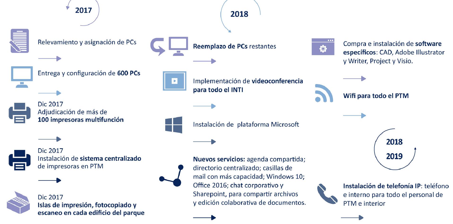 Flujograma Informatización